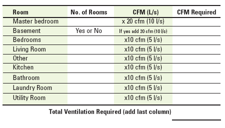 Cfm Chart