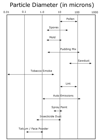 Vacuum Micron Chart