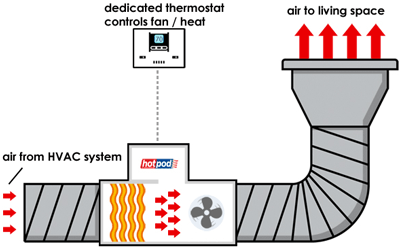 heat duct