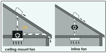 Why Use An Inline Fan For Bathroom Ventilation Iaqsource Com - Can I Vent A Bathroom Fan Through The Soffit